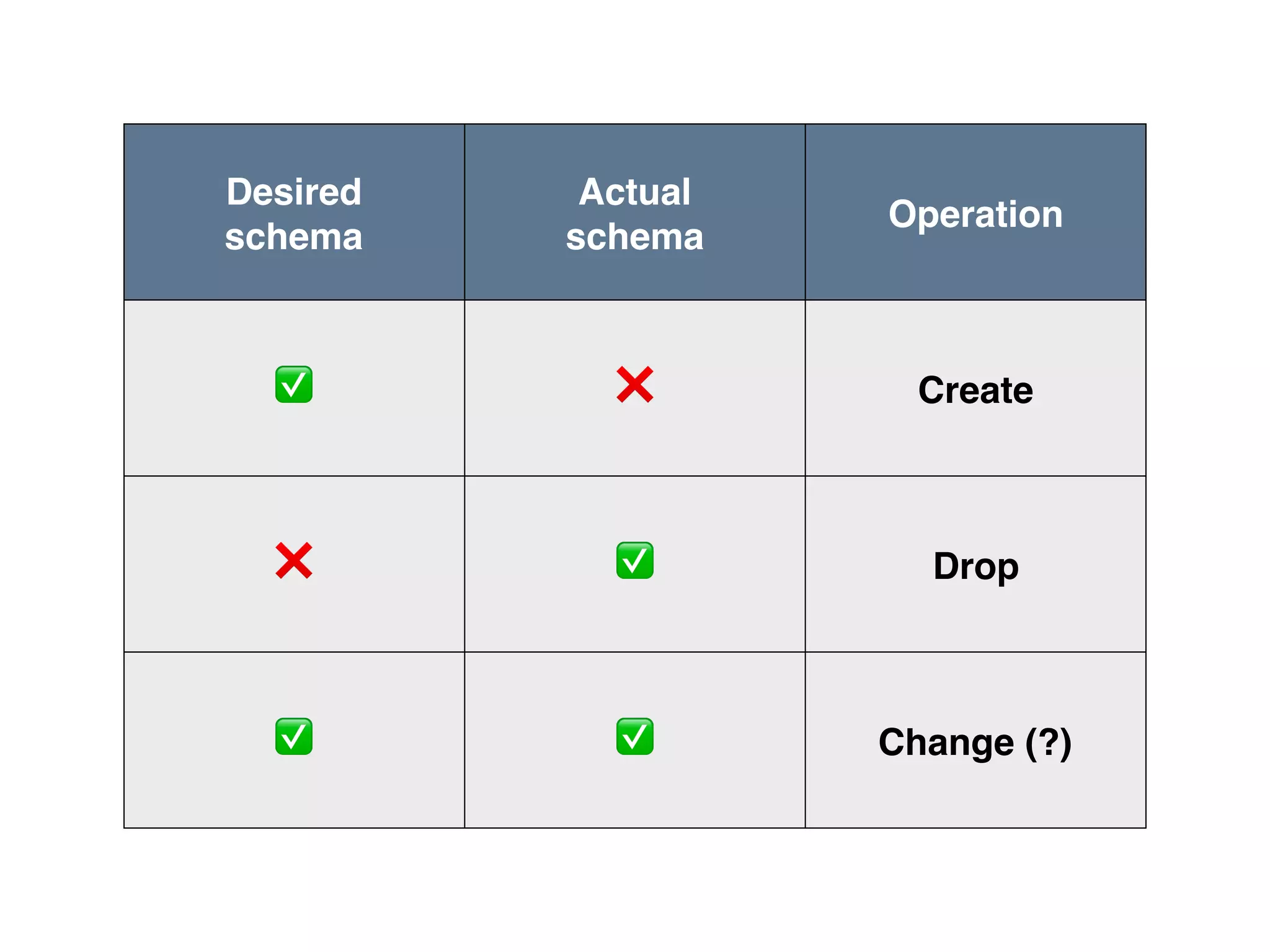 Desired schema Actual schema Operation ✅ ❌ Create ❌ ✅ Drop ✅ ✅ Change (?) 