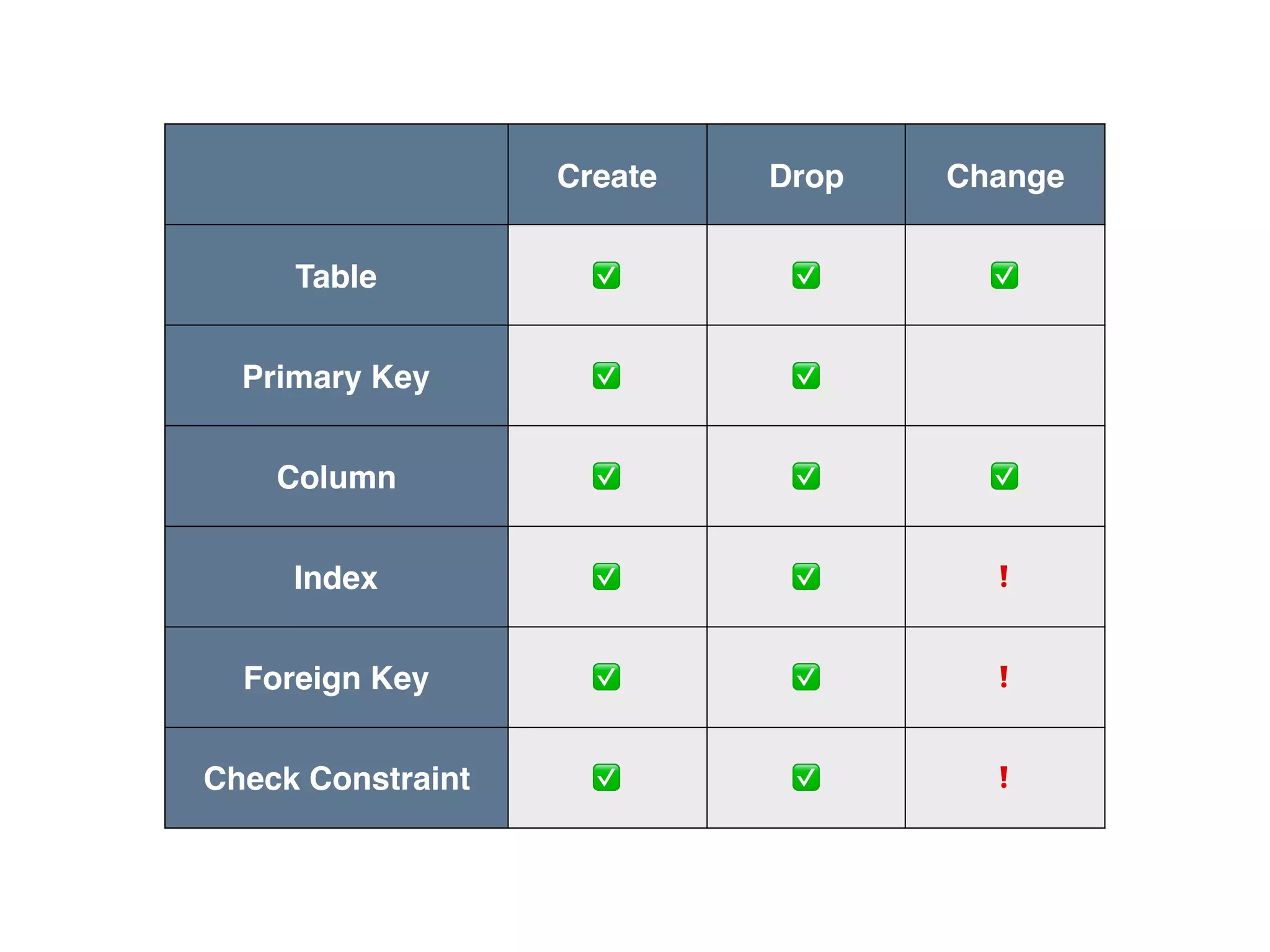 Create Drop Change Table ✅ ✅ ✅ Primary Key ✅ ✅ Column ✅ ✅ ✅ Index ✅ ✅ ❗ Foreign Key ✅ ✅ ❗ Check Constraint ✅ ✅ ❗ 