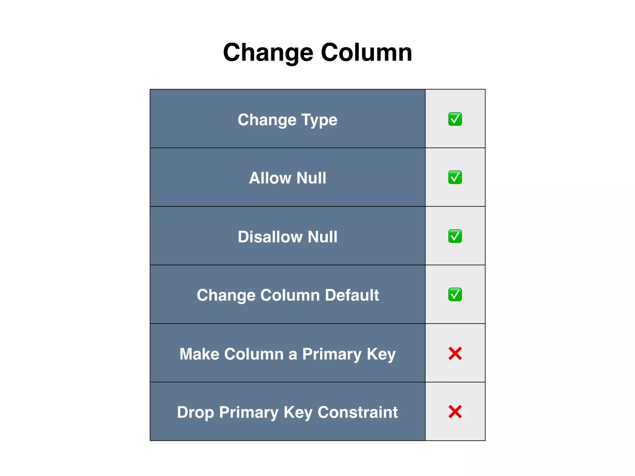 Change Type ✅ Allow Null ✅ Disallow Null ✅ Change Column Default ✅ Make Column a Primary Key ❌ Drop Primary Key Constraint ❌ Change Column 