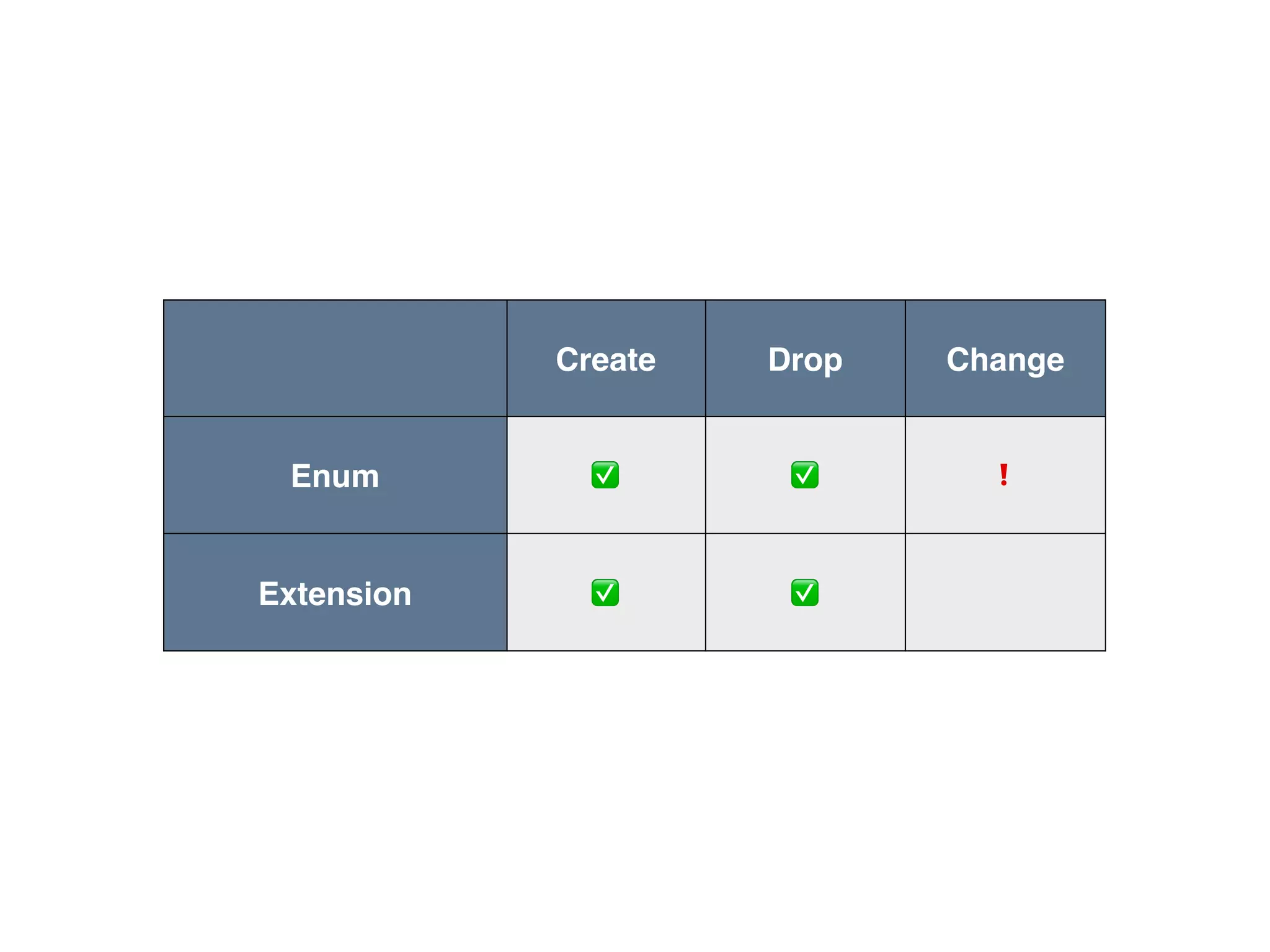 Create Drop Change Enum ✅ ✅ ❗ Extension ✅ ✅ 