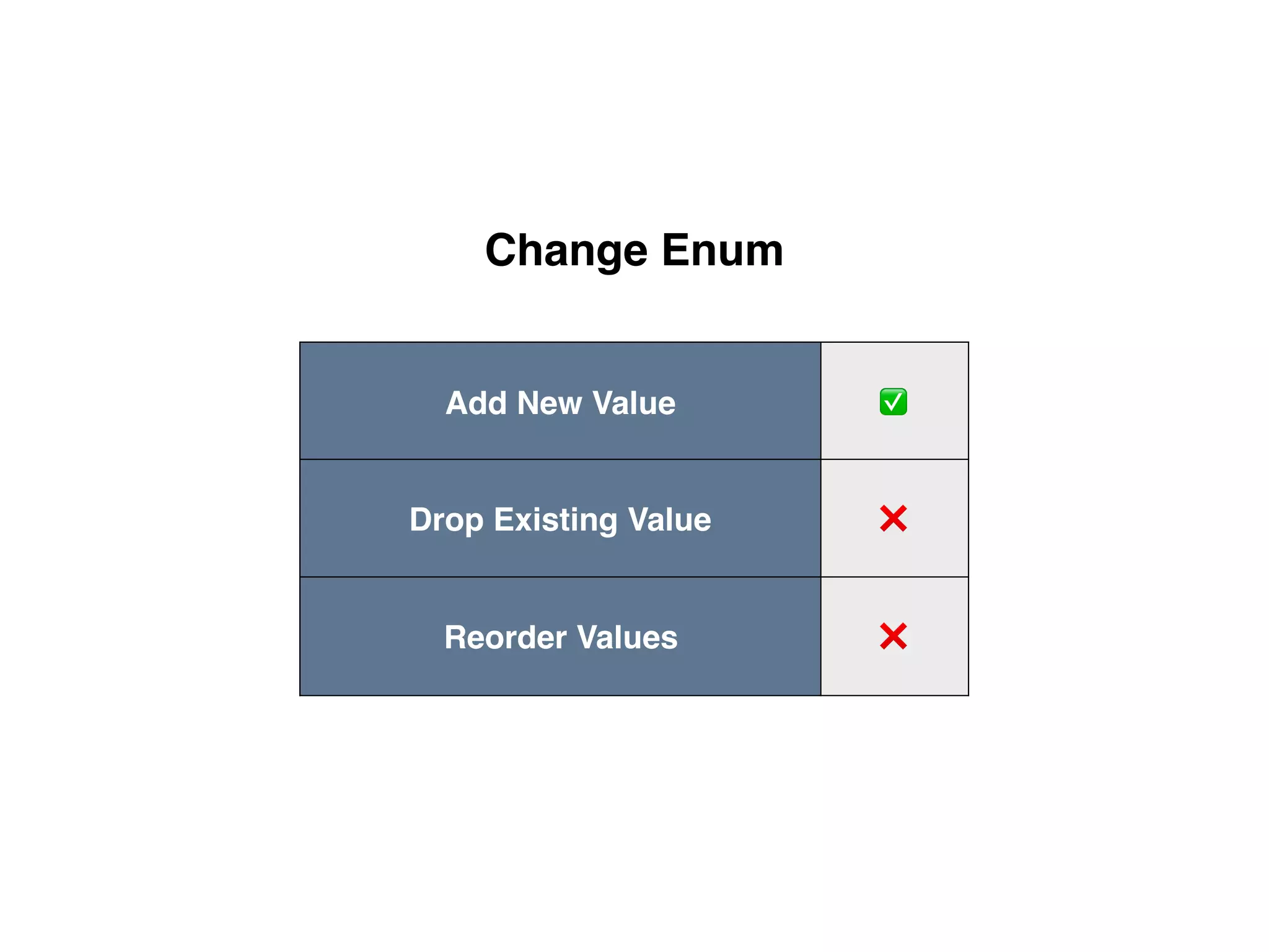 Change Enum Add New Value ✅ Drop Existing Value ❌ Reorder Values ❌ 