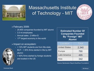 Massachusetts Institute
of Technology - MIT
 February
•
•
•
•

2009:

25.800 companies founded by MIT alumni
3.3 mi employees
Annual sales : 2 trillion $
17th largest economy in the world

Estimated Number Of
Companies Founded
By “Foreign” MIT
Alumni

 Impact on ecosystem:
• < 10% MIT students are from Ma state
BUT: > 30% firms started in Ma by MIT

Location

Total

United States

2,340

alumni
> 50% firms started by foreign students
are located in the US

Europe

790

Latin America

495

Asia

342

•

Source: Bankboston Report (Kauffman Foundation)

Vannevar Bush

M.Hinoul

 