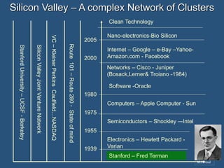 Silicon Valley – A complex Network of Clusters
Clean Technology

Route 101 – Route 280 - State of mind

Silicon Valley Joint Venture Network

Stanford University – UCSF - Berkeley

VC – Kleiner Perkins Caulfield…NASDAQ

2005
2000

Nano-electronics-Bio Silicon
Internet – Google – e-Bay –YahooAmazon.com - Facebook
Networks – Cisco - Juniper
(Bosack,Lerner& Troiano -1984)
Software -Oracle

1980
Computers – Apple Computer - Sun
1975

Semiconductors – Shockley –-Intel
1955

1939

Electronics – Hewlett Packard Varian
Stanford – Fred Terman
M.Hinoul

 