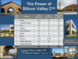 The Power of
Silicon Valley Cies
2012
Rank

Company

Market Value
Bn $
March 31 2012

2012
Sales – Bn $

Net Profit – Bn$

164,7

42

416

2012

1

Apple

2

Hewlett-Packard

119

-12

46

3

Intel

53

11

108

4

Google

51

10

262

5

Cisco Systems

47

9

111

6

Oracle

37

10

152

7

eBay

14

3

70

8

Synnex

10,3

0,159

1,4

9

Gilead Sciences

10

2,6

75

10

Applied Materials

8,1

-

16

514

88

1258

Total

*GDP Be 444 Bn $
GDP Netherland 743 Bn $

Source: Silicon Valley 150
The Mercury News – May 2013
M.Hinoul

 
