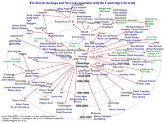 The hi-tech start-ups and Networks associated with the Cambridge University

RealVNC
Virtual Network
Merged with
Andy Hopper
Level5Network
Computing
Globespan Andy Hopper
Steve Pope
Ubisense
Andy Hopper
Peter Warton
Andy Hopper
Cambridge
Andy Hopper
Andy Ward
Broadband
IPV (Telemedia Hermann Hauser Acquired by American
Pete
Acquired by AT &T Systems)
Andy Hopper
Microwave
Virata(ATML)
Steggles
Adaptive

Simon Elliott
David Cleevely
VBN
online
Splashpower

Acquired by
Western
Multiplex
Hermann Hauser Corp

Broadband

TerraPrise

Amadeus Capital Partners
Hermann Hauser
Tensails
nCipher
Mike Muller
Richard Green
Alex van Someren
Andy Hopper
Acquired by
Tudor Brown
Acquired by
Nicko van Someren
Broadcom
ARM Jamie Urquhart
Lily Chang
GE
ANT
Element 14
Icera
Acquired by
Richard Green Small
Alex van Someren
James Hay
Olivetti
Stan Boland
Stan Boland
Authur Chance World
Nicko van Someren
Simon Knowles Simon Knowles
Dick Newell
Cambridge Interactive Systems
Part of DAKO
DakoCytomation John Snyder
Dick Newell, Tom Sancha
Diagnostics
Merged with
Webtop
Acorn
Charles Lang
Hermann Hauser, Chris Keightley Cytomation Inc
Hermann
IQ Bio
Shape Data
Peter Duffett-Smith
Smartlogik
CAD Hauser
Netchannel
Acquired by
CPS
Hermann Hauser
Acquired by Dialog
Hermann Hauser NTL
Top
Jack Lang
Cambridge
Jack Lang Electronic Share Jack Lang
express
University
Information
Olivetti
Research Lab

Muscat
John Snyder
Martin Porter

Enterprise
Accelerator
John Snyder
Cambridge
Adam Twiss
Zeus
Semiconductor
David Reeves
Technology
Gehan Amaratunga
Pilgrim Beart
Florin Udrea
ActiveRF

Laser-Scan Analysys
R. O. Frisch
David Cleevely

Adam Twiss
Bryan Amesbury

Antenova
Pilgrim Beart

Richard Friend
Plastic Logic

1986-1990

ART

Polight
Technologies

Stephen Elliott
Pavel Krecmer
version (Sept 2005) – not to be used or copied without permission
Copyright – Y.M.Myint - y.myint@jims.cam.ac.uk, Dr. Shailendra Vyakarnam s.vyakarnam@jims.cam.ac.uk

David Cleevely
Cambridge
Hermann Hauser
Network
Alec Broers

1991-1995
Collin Ager
Garraint Davies
Innovia

1996-2000

Acquired by
E* Trade

Richard Friend

Until 1985

Daniel Hall
Saviso Group

CDT

Cambridge
3G
David Cleevely

M-Spatial
2001-2002 Adrian Cuthbert
Jon Billing

 