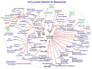 And a similar Network for Biosciences
Acquired by
Becker
Underwood

Merlin Biosciences
William Bains
Chris
Arakis
Greg Winter
John Caldwell Iain Cubitt
Evans
Changed its name
Merged with
Pestex
Diversys
Andy
Amedis
to MicroBio Group
Xenova
Cyclacel Richards
RiboTargets
pharmaceutic
Group Ltd
Microscience
Vernalis
al
Merlin Ventures
Simon Sturge
Ark Therapeutics
Chris Evans
Chris Evans
Iain Cubitt
Martin Davies
Acquired by
Vectura
Celsis
Axis Genetcs
Toad
Greg Winter
Chris Lowe
Prometic
ReNeuron Chris Evans
Cerebrus
BioRobotics
Daivd Chiswell
J. McCann
Biosciences
Biovex
ChiroTech
Chris Evans
CAT
Inc
Chris Evans
Cambridge
Chris Evans
Rapigene
Celltech
Alan Munro Sensors
Chris Lowe
Enviros
Smart
Enzymatix
Cantab
Merged by
Chris Evans
Chris Lowe
Holograms
Pharmaceuticals
Celltech
Chris Lowe
Ken Jones
Chiroscience
MRC LMB
Affinity chromatography
Group
Chris Evans
Genzyme
Chris Lowe
1960s
Purely
Daniel Roach
Alan Goodman
(UK) - AGC
David Bailey
LiDCO
Proteins
Alan Goodman
1985 1984
Philip Dean
Terry O’Brien
Alan
De Novo
Cambridge
CeNes
David Bailey
AdproTech
Alan Goodman Goodman
University
Alan
Peter Lachmann
CORE
ATM
Biotica Technology
Goodman
Until 1985
Alan
Peter Leadlay
Goodman
Kudos
Jim Staunton
Daniel Roach
Oxford
Pharmaceuticals
Alan
Alan Bimedica
. Mark Bodmer
Stephen Jackson
Hexagen
1986-1990
Goodman
Acquired by Incyte
Peptide
Goodman
Avlar
Therapeutics
Metris
Lorantis
BioVentures
Alan Goodman
Mark Bodmer
Now Acambis
Therapeutics
1991-1995
Daniel Roach
Amura
Paradigm
Stephen Smith
Salix
Alan
Therapeutics
Steve Charnock-Jones
pharmaceutical
Holometrica
Mark Carlton
Goodman
Astex
Abcam Roger Millington
Solexa
Alan
Sense
Technology
Jonathan Milner 1996-2000
Shankar
Goodman
Proteomics
Tom Blundell
David Cleevely
Balasubramanian
Jonathan Blackburn
Jonathan Milner
Chris Abell
David Klenerman
David Cleevely
Harren Jhoti
Paul Goldsmith
Akubio
Cambridge Theranostics
MC
Ivan Petyaev
Daniolabs
David Klenerman, Tony Minson

2001-2002

 