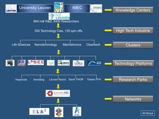 University Leuven

IMEC

Knowledge Centers

664 mi€ R&D, 6400 Researchers

High Tech Industrie

300 Technology Cies, 135 spin offs

Life Sciences

Nanotechnology

Mechatronics

Cleantech

Clusters

Technology Platforms

Haasrode

Arenberg

Leuven Noord

Genk THOR

Tienen FFH

Research Parks

Networks

M.Hinoul

 