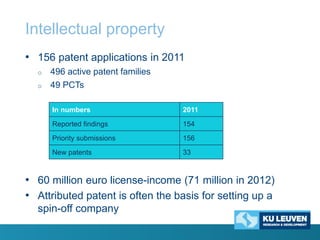 Intellectual property
• 156 patent applications in 2011
o
o

496 active patent families
49 PCTs
In numbers

2011

Reported findings

154

Priority submissions

156

New patents

33

• 60 million euro license-income (71 million in 2012)
• Attributed patent is often the basis for setting up a
spin-off company

 