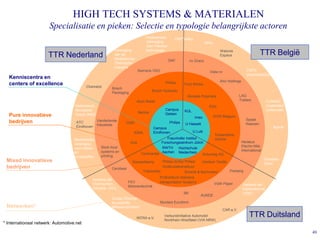 HIGH TECH SYSTEMS & MATERIALEN
Specialisatie en pieken: Selectie en typologie belangrijkste actoren
TTR Nederland

Nederlandse
Vereniging
voor Precisietechnologie

Vereniging
van de
Nederlandse
Chemische
Industrie

DSP Valley
Sirris

DAF

nv Graco

Siemens VDO

Kenniscentra en
centers of excellence

Bosch
Packaging

FMTC
(mechatronica)

Vista nv
Philips

Chemelot

Alro Holdings

Ford Werke

Bosch Hydraulic

LAG
Trailers

Borealis Polymers
Akzo Nobel

Pure innovatieve
bedrijven

Netherlands
Aerospace
Group (NAG)
ATC
Eindhoven

Mixed innovatieve
bedrijven

Océ
Stork food
systems en
printing

Campus
Eindhoven

Cerobear
Verband der
Chemischen
industrie (VCI)

KUL

KUleuven
UImec
Hasselt

Philips (licht)/ Philips
Onderzoeksinstituut

Trützschler
FEV
Motorentechnik

Cluster Chemie/
Kunststoffe
Mitteldeutschland

INTRA e.V.

* Internationaal netwerk: Automotive.net

Tessenderlo
chemie

Forschungszentrum Jülich
RWTH
Hochschule
Aachen Niederrhein
Continental
Schumag AG

Spaas
Kaarsen

Prüfcentrum Siemens
transportation Systems

Agoria

Heraeus
Electro-Nite
International
Flanders
Drive

Oerlikon Textile

Scheidt & Bachmann

3M

Netwerken*

DOW Belgium

U Luik
U Hasselt
U
Fraunhofer Institut Luik

Siempelkamp

FLAMAC
(materialen
onderzoek)

Epiq
Imec

Philips

DSM
ASML

Nederlandse
vereniging
voor rubber
en
kunststoffen

Campus
Geleen

Nedcar
Vanderlande
Industries

TTR België

Walonie
Espace

Pierberg

Voith Paper
AUNDE

Verband der
Elektrotechnik
(VDE)

Munters Euroform
CAR e.V.
Verbundinitiative Automobil
Nordrhein-Westfalen (VIA NRW)

TTR Duitsland
49

 