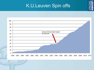 K.U.Leuven Spin offs

100
90
80
70

Gemma Frisius-Seed Capital
2x 12,5 m€

60
50
40
30
20

10
0
1980

1982

1984

1986

1988

1990

1992

1994

1996

1998

2000

2002

2004

2006

2008

2010

2012

 
