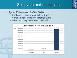 Spillovers and multipliers
• Spin-offs between 2006 - 2010:
– K.U.Leuven direct investments: 4,7 M€
– Gemma Frisius Fund investments: 12 M€
– Other third party investments: 476 M€

 