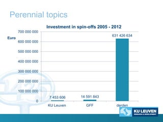 Perennial topics
Investment in spin-offs 2005 - 2012
700 000 000
631 426 634

Euro
600 000 000
500 000 000
400 000 000

300 000 000
200 000 000
100 000 000
7 453 606

14 591 843

KU Leuven

GFF

0
derden

 