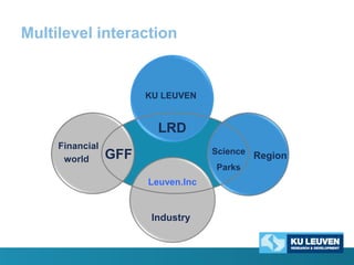 Multilevel interaction

KU LEUVEN

LRD
Financial
world

Science

GFF

Parks

Leuven.Inc

Industry

Region

 