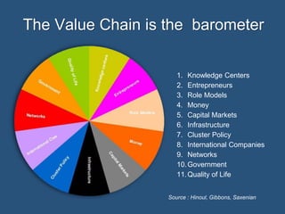 The Value Chain is the barometer
1. Knowledge Centers
2. Entrepreneurs
3. Role Models
4. Money
5. Capital Markets
6. Infrastructure
7. Cluster Policy
8. International Companies
9. Networks
10. Government
11. Quality of Life
Source : Hinoul, Gibbons, Saxenian

 