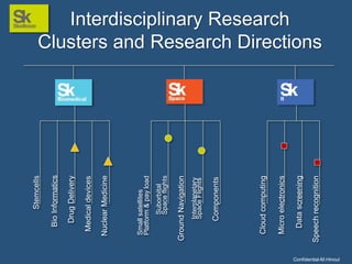 Speech recognition

Data screening

Micro electronics

Cloud computing

Components

Interplanetary
Space Flights

Ground Navigation

Suborbital
Space flights

Small satellites
Platform & pay load

Nuclear Medicine

Medical devices

Drug Delivery

Bio Informatics

Stemcells

Interdisciplinary Research
Clusters and Research Directions

Confidential-M.Hinoul

 