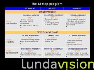 The 18 step program
                      TECHNICAL                       MARKET                       BUSINESS

                                            CONCEPT PHASE
                   TECHNICAL ANALYSIS           MARKET NEEDS ASSESSMENT       VENTURE ASSESSMENT
                           STEP 1                        STEP 2                       STEP 3
                                               • Conduct market           • Estimate profit potential
                • Define concept
Stage 1         • Confirm critical             overview                   • Conduct self, enterprise
Investigation                                  • Id pricing structure     and commercialization
                assumptions
                                               • Id market barriers       assessments
                • Survey state of the art
                                               •…                         •…
                •…


                                       DEVELOPMENT PHASE
                   TECHNICAL FEASIBILITY             MARKET STUDY            ECONOMIC FEASIBILITY
                           STEP 4                        STEP 5                       STEP 6
Stage 2         • Develop working model        • Id and quantify:
                                                                          • Formulate financial
Feasibility     • Test technical features      • Market size
                                                                          assumptions
                •…                             •…
                                                                          • Develop pro forma
                                                                          •…
                 ENGINEERING PROTOTYPE          STRATEGIC MARKET PLAN       STRATEGIC BUSINESS PLAN
Stage 3                    STEP 7                        STEP 8                       STEP 9
Development     • Develop prototype            • Id marketing team        • Decide venture or license
                • Id materials and processes   • Define target market     • Finalize intellectual property
                •…                             •…                         •…
 