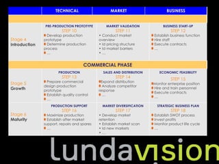 TECHNICAL                      MARKET                     BUSINESS


               PRE-PRODUCTION PROTOTYPE          MARKET VALIDATION           BUSINESS START-UP
                         STEP 10                       STEP 11                    STEP 12
                Develop production           • Conduct market           Establish business function
Stage 4        prototype                     overview                   Hire staff
Introduction    Determine production         • Id pricing structure     Execute contracts
               process                       • Id market barriers       …
                …                            •…


                                      COMMERCIAL PHASE
                       PRODUCTION              SALES AND DISTRIBUTION      ECONOMIC FEASIBILITY
                         STEP 13                       STEP 14                    STEP 15
                Prepare commercial            Expand distribution
Stage 5                                                                 Monitor enterprise position
               design production               Analyze competitor
Growth         prototype                     response
                                                                        Hire and train personnel
                                                                        Execute contracts
                Establish quality control      …
                                                                        …
                …
                   PRODUCTION SUPPORT          MARKET DIVERSIFICATION     STRATEGIC BUSINESS PLAN
                         STEP 16                       STEP 17                    STEP 18
Stage 6          Maximize production         • Develop market           Establish SWOT process
Maturity         Establish after market      retention                  Invest profits
               support, repairs and spares   • Establish market scan    Monitor product life cycle
                 …                           • Id new markets           …
                                             •…
 