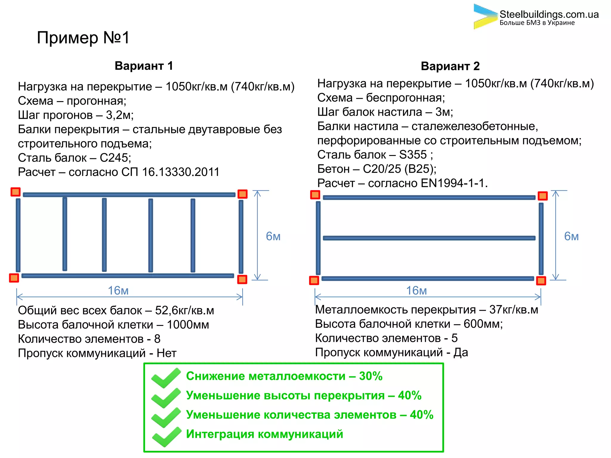 Пример №1Пример
Вариант 2
Нагрузка на перекрытие – 1050кг/кв.м (740кг/кв.м)
Схема – беспрогонная;
Шаг балок настила – 3м;
Балки настила – сталежелезобетонные,
перфорированные со строительным подъемом;
Сталь балок – S355 ;
Бетон – С20/25 (В25);
Расчет – согласно ЕN1994-1-1.
Металлоемкость перекрытия – 37кг/кв.м
Высота балочной клетки – 600мм;
Количество элементов - 5
Пропуск коммуникаций - Да
Вариант 1
Нагрузка на перекрытие – 1050кг/кв.м (740кг/кв.м)
Схема – прогонная;
Шаг прогонов – 3,2м;
Балки перекрытия – стальные двутавровые без
строительного подъема;
Сталь балок – С245;
Расчет – согласно СП 16.13330.2011
Общий вес всех балок – 52,6кг/кв.м
Высота балочной клетки – 1000мм
Количество элементов - 8
Пропуск коммуникаций - Нет
Снижение металлоемкости – 30%
Уменьшение высоты перекрытия – 40%
Уменьшение количества элементов – 40%
Интеграция коммуникаций
6м
16м
6м
16м
Steelbuildings.com.ua
Больше БМЗ в Украине
 