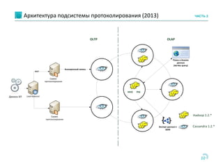 Архитектура подсистемы протоколирования (2013)
10
ЧАСТЬ 2
OLAPOLTP
HIVE PIG
Движок БП
Асинхронный запись
REST
Load Balancer
Cassandra 1.2.*
Hadoop 1.2.*Сервис
протоколироания
Сервис
протоколироания
Поиск и Анализ
данных
(Ad Hoc query)
Экспорт данные в
JSON
 