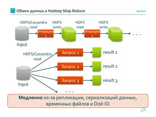 Обмен данных в Hadoop Map Reduce
13
ЧАСТЬ 2
Итерация
1
Итерация
2 . . .
Input
HDFS/Cassandra
read
HDFS
write
HDFS
read
HDFS
write
Input
Запрос 1
Запрос 2
Запрос 3
result 1
result 2
result 3
. . .
HDFS/Cassandra
read
Медленно из-за репликации, сериализаций данных,
временных файлов и Disk IO
 