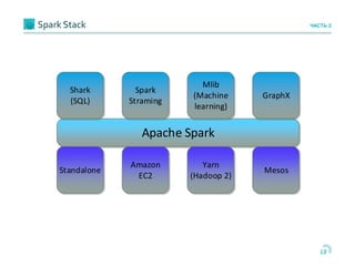 Spark Stack
18
ЧАСТЬ 2
Apache Spark
Spark
Straming
Shark
(SQL)
Mlib
(Machine
learning)
GraphX
Amazon
EC2
Standalone
Yarn
(Hadoop 2)
Mesos
 