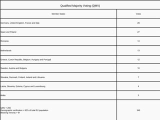 Qualified Majority Voting (QMV) Member States Votes Germany, United Kingdom, France and Italy 29 Spain and Poland 27 Romania 14 Netherlands 13 Greece, Czech Republic, Belgium, Hungary and Portugal 12 Sweden, Austria and Bulgaria 10 Slovakia, Denmark, Finland, Ireland and Lithuania 7 Latvia, Slovenia, Estonia, Cyprus and Luxembourg 4 Malta 3 QMV  = 255 Demographic verification  = 62% of total EU population Blocking minority  = 91 345 