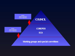 COUNCIL COREPER SCA Working groups and special committees Agenda: Points A: Agreement Points B: Negotiation Agenda: Points I: Agreement Points II: Negotiation 