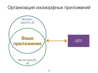 Организация изоморфных приложений
API
Browser-
speciﬁc JS
Server-speciﬁc
JS
Ваше
приложение
22
 