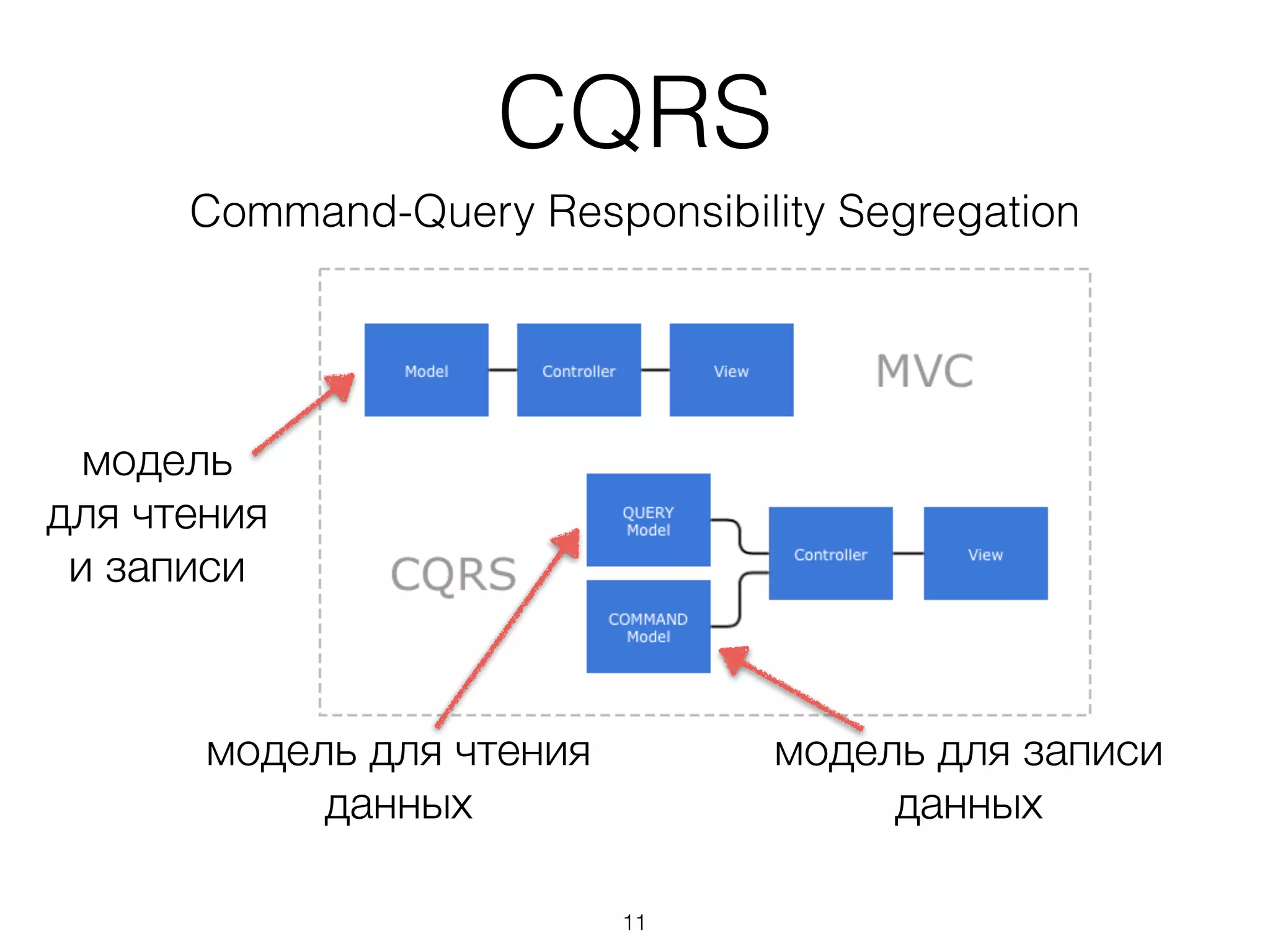 CQRS
Command-Query Responsibility Segregation
модель для чтения 
данных
модель 
для чтения 
и записи
модель для записи 
данных
11
 