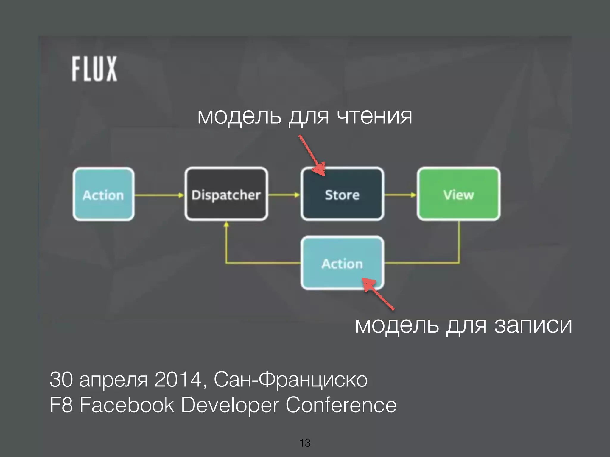 30 апреля 2014, Сан-Франциско
F8 Facebook Developer Conference
модель для чтения
модель для записи
13
 