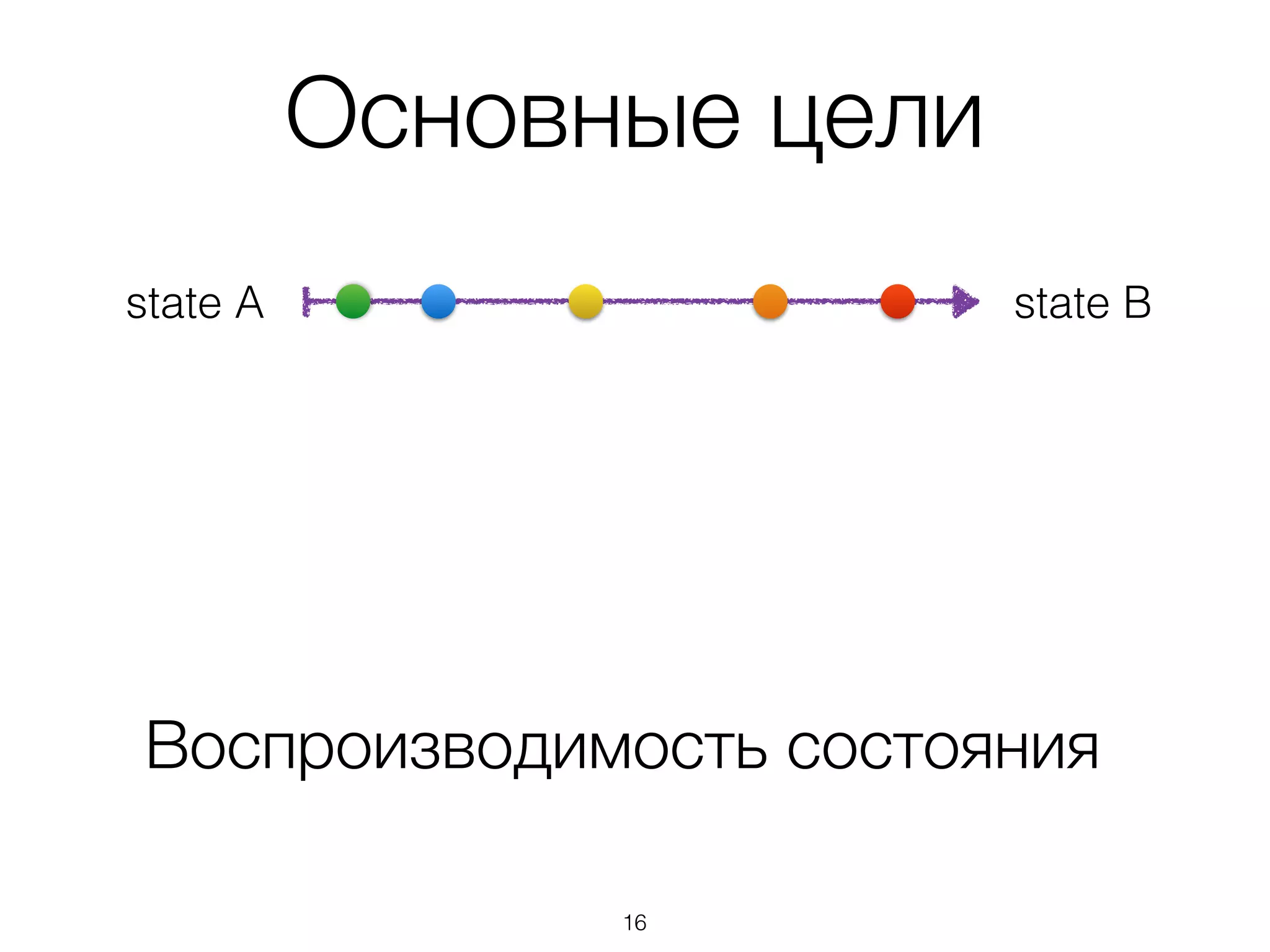Основные цели
Воспроизводимость состояния
state Bstate A
16
 