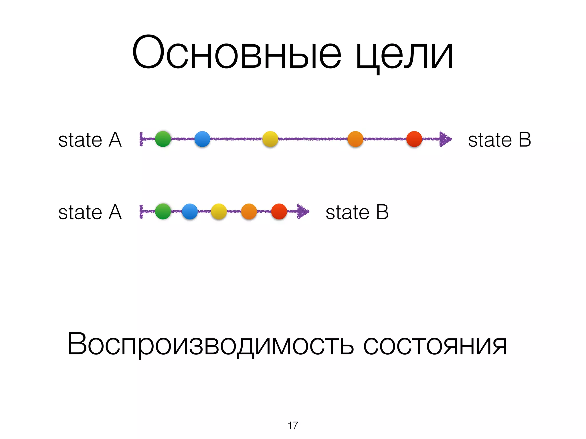 Основные цели
Воспроизводимость состояния
state Bstate A
state Bstate A
17
 