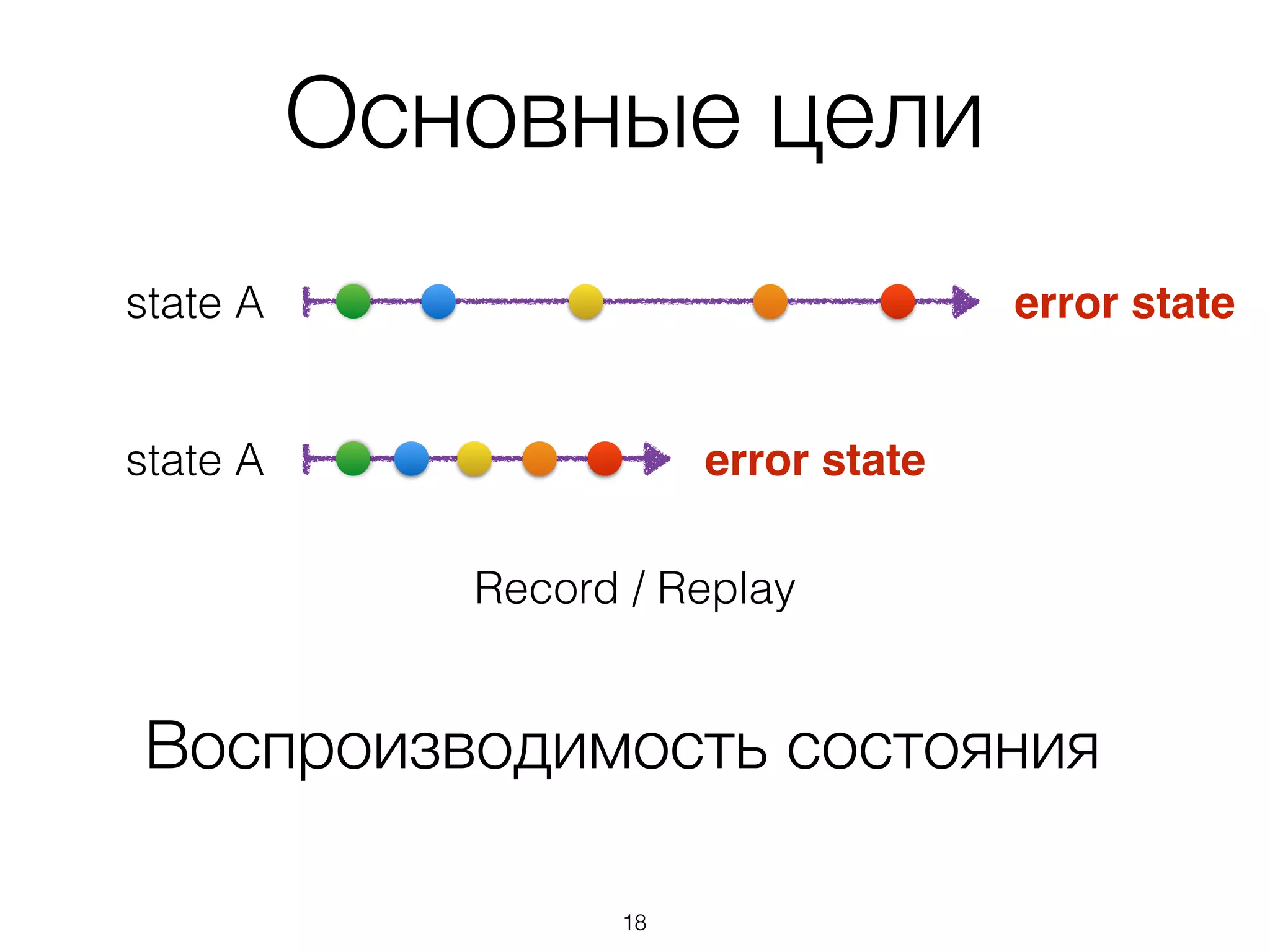 Основные цели
Воспроизводимость состояния
error statestate A
error statestate A
Record / Replay
18
 