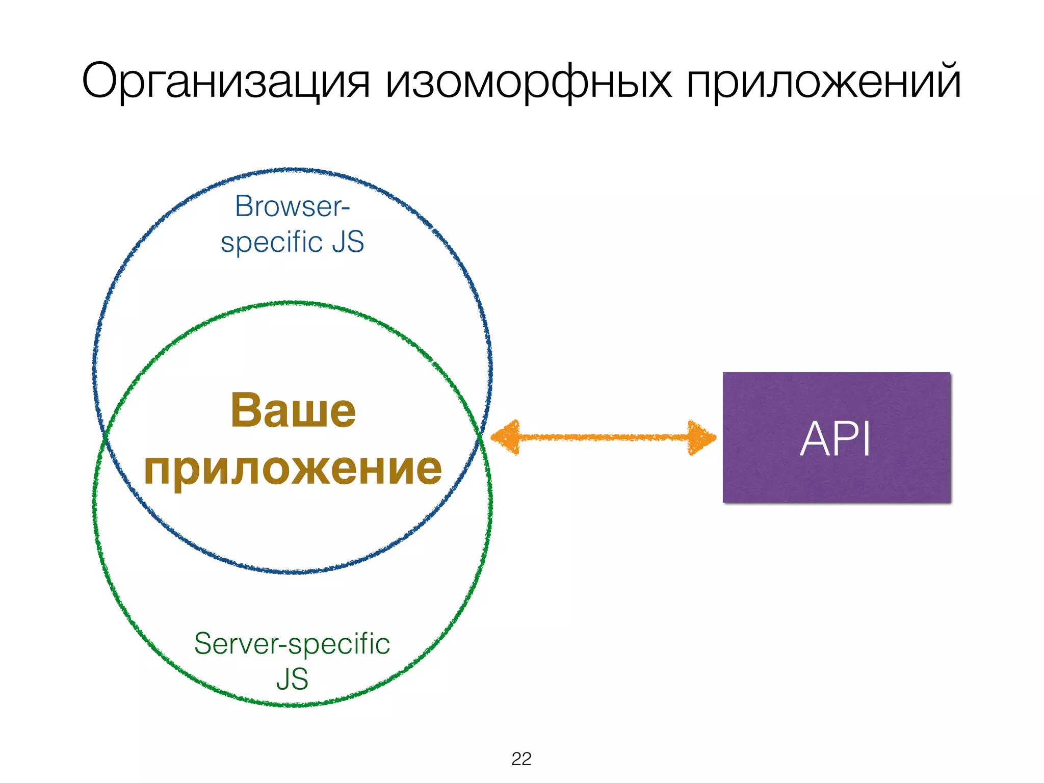 Организация изоморфных приложений
API
Browser-
speciﬁc JS
Server-speciﬁc
JS
Ваше
приложение
22
 