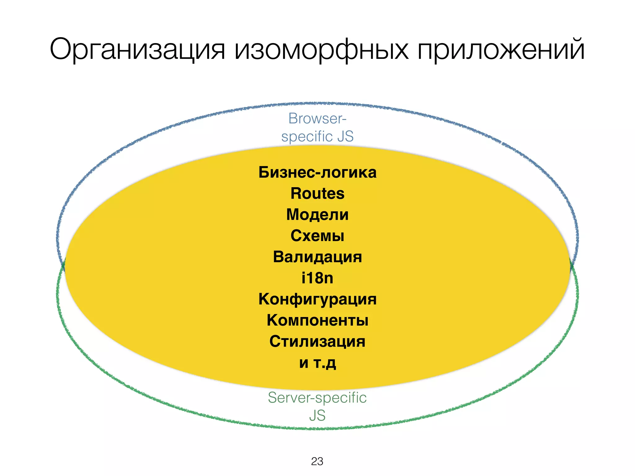Организация изоморфных приложений
Browser-
speciﬁc JS
Server-speciﬁc
JS
Бизнес-логика
Routes 
Модели
Схемы
Валидация
i18n
Конфигурация
Компоненты
Стилизация
и т.д
23
 