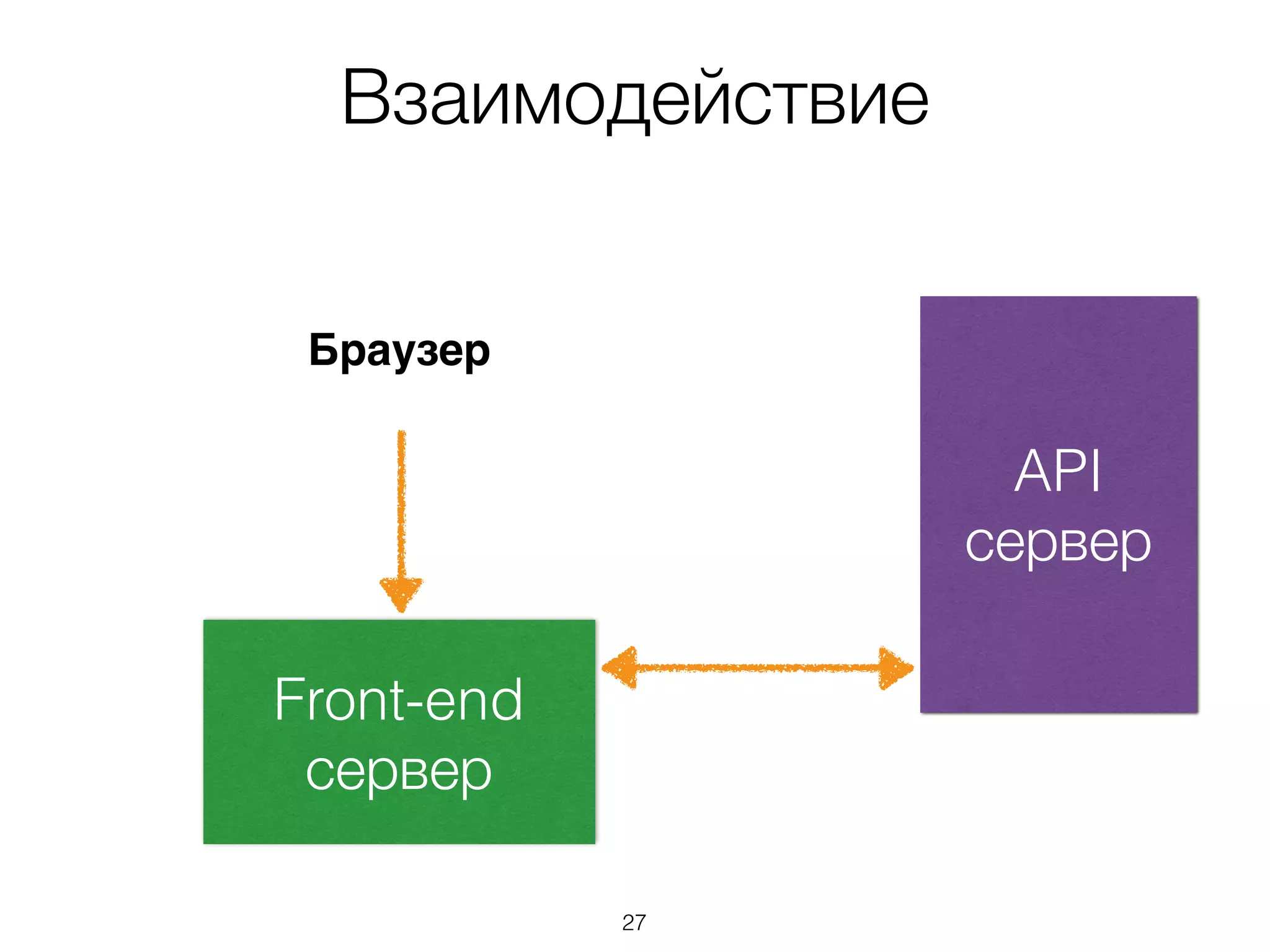 Взаимодействие
API
сервер
Front-end 
сервер
Браузер
27
 