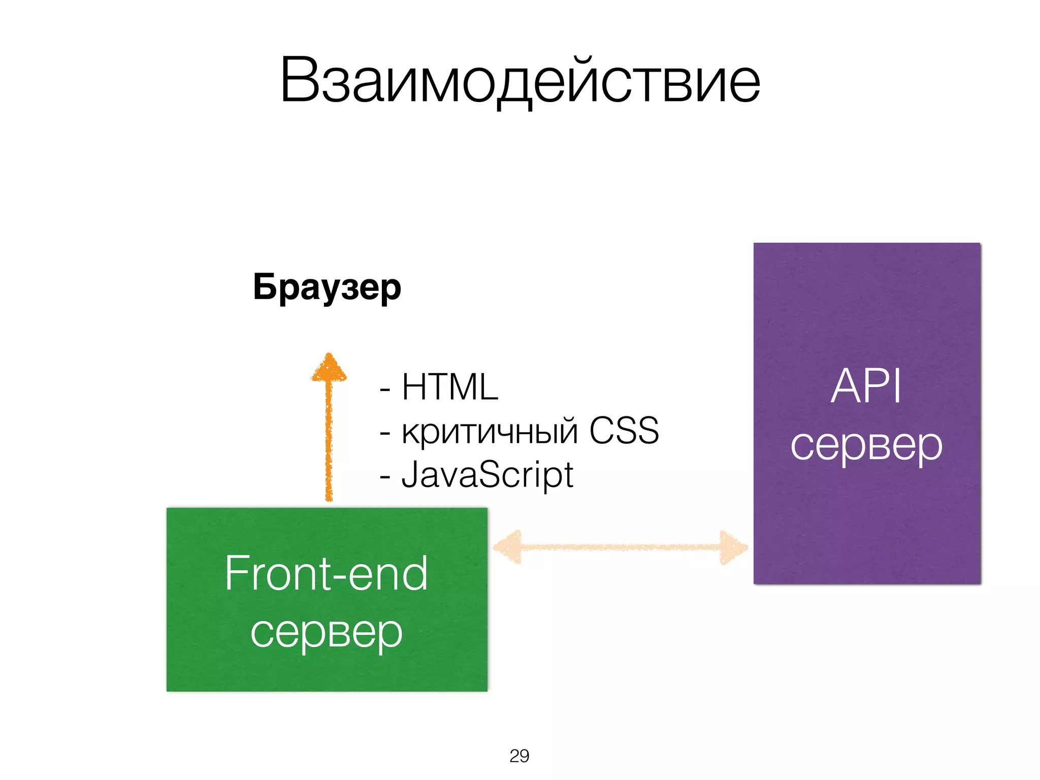 Взаимодействие
API
сервер
Front-end 
сервер
Браузер
- HTML
- критичный CSS
- JavaScript
29
 