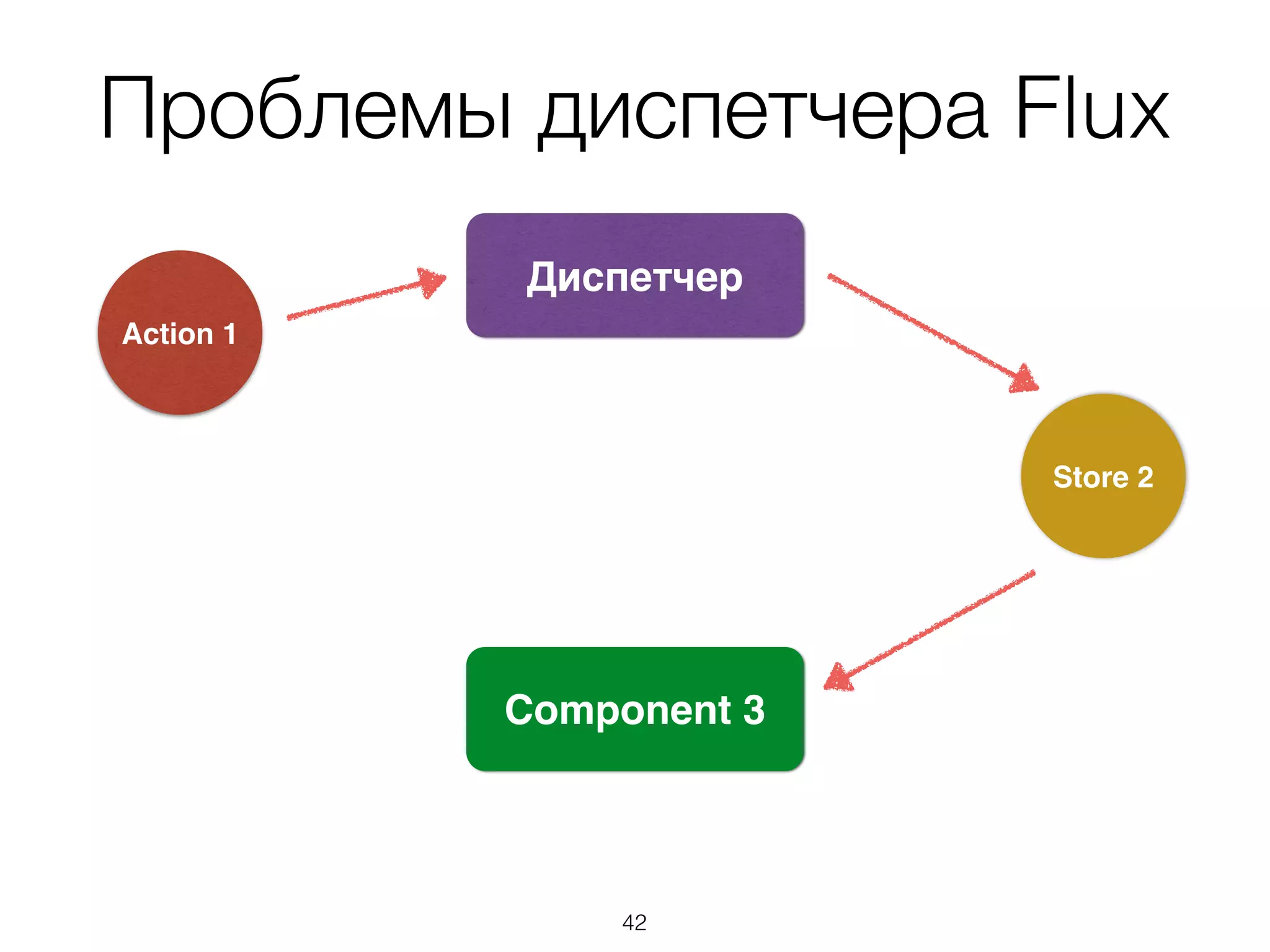 Проблемы диспетчера Flux
Store 2
Диспетчер
Component 3
Action 1
42
 