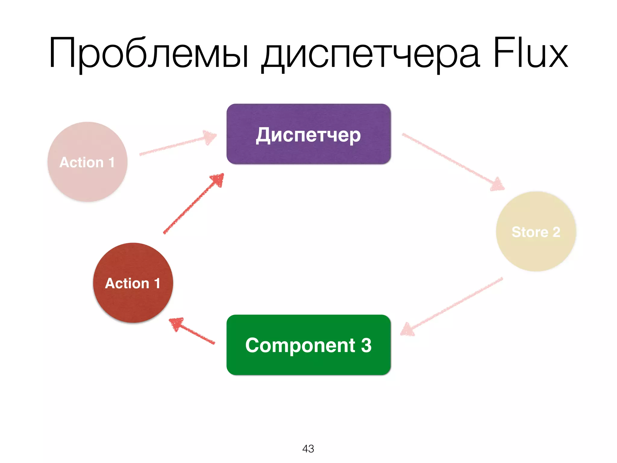 Проблемы диспетчера Flux
Store 2
Диспетчер
Action 1
Component 3
Action 1
43
 