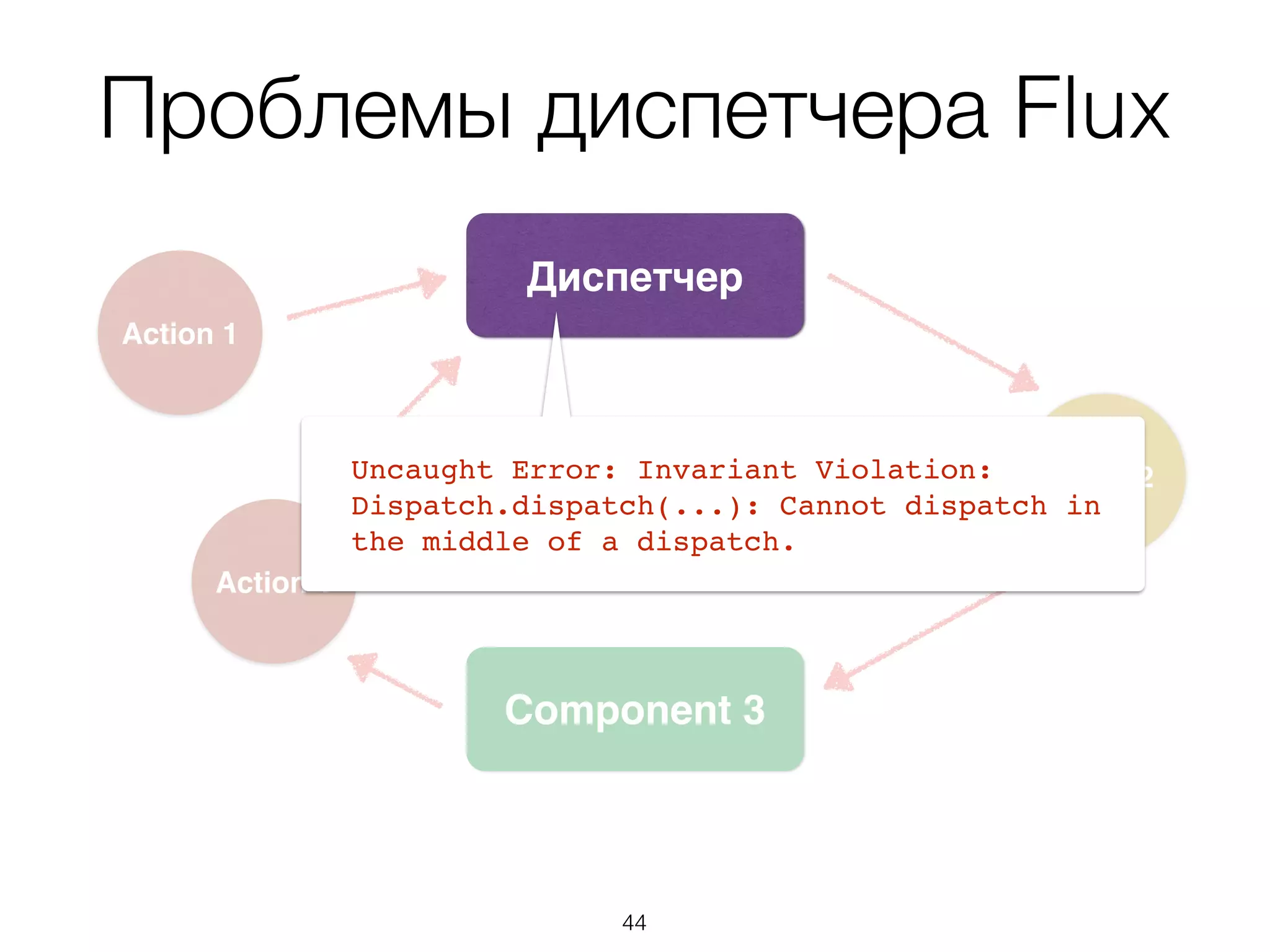 Проблемы диспетчера Flux
Store 2
Диспетчер
Action 1
Component 3
Action 1
Uncaught Error: Invariant Violation:
Dispatch.dispatch(...): Cannot dispatch in
the middle of a dispatch.
44
 
