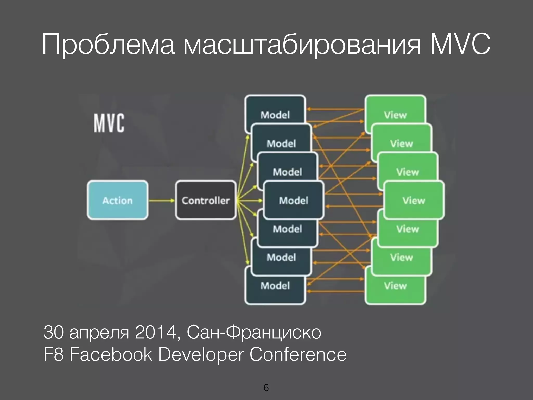 Проблема масштабирования MVC
30 апреля 2014, Сан-Франциско
F8 Facebook Developer Conference
6
 