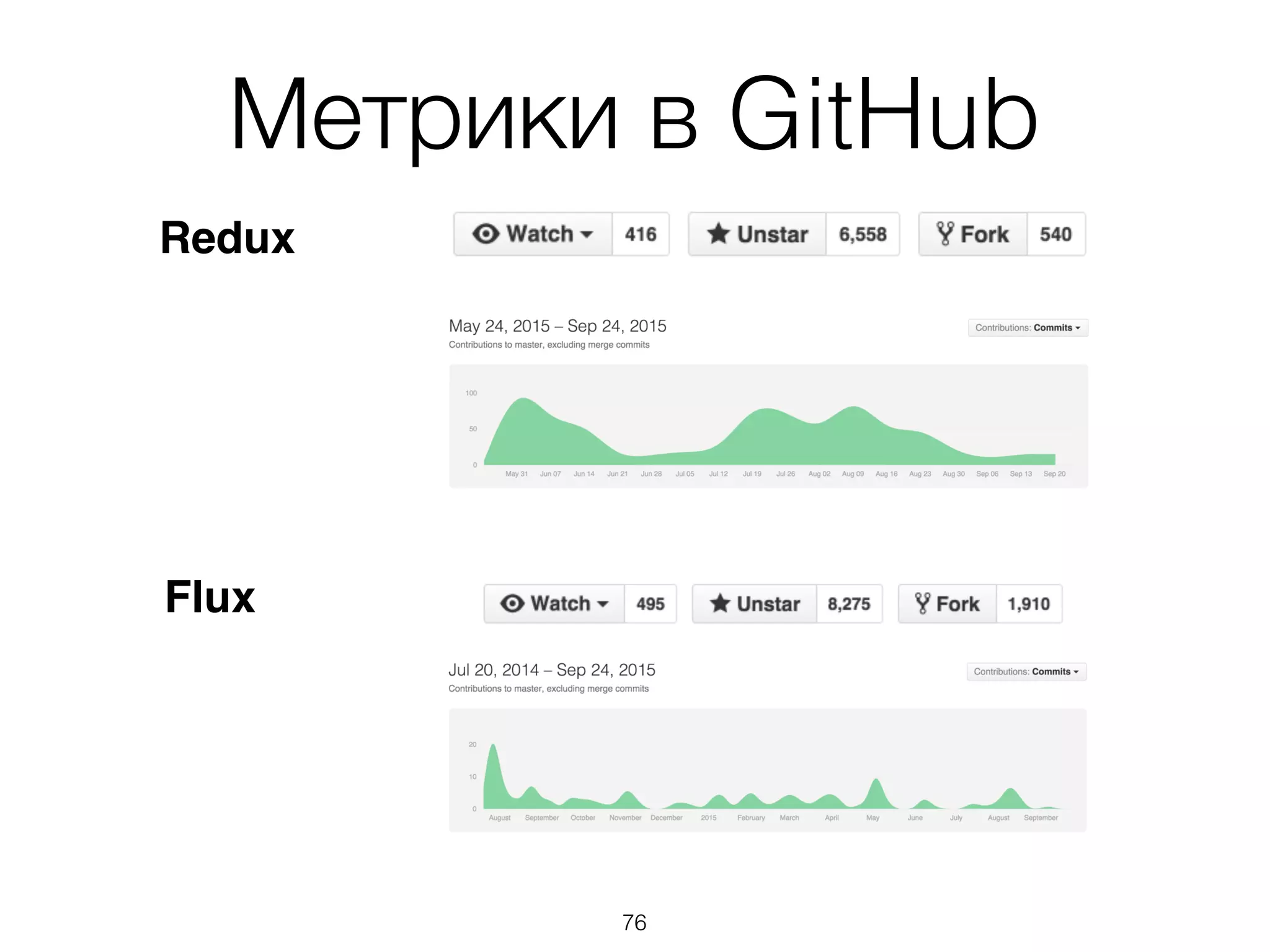 Метрики в GitHub
Redux
Flux
76
 