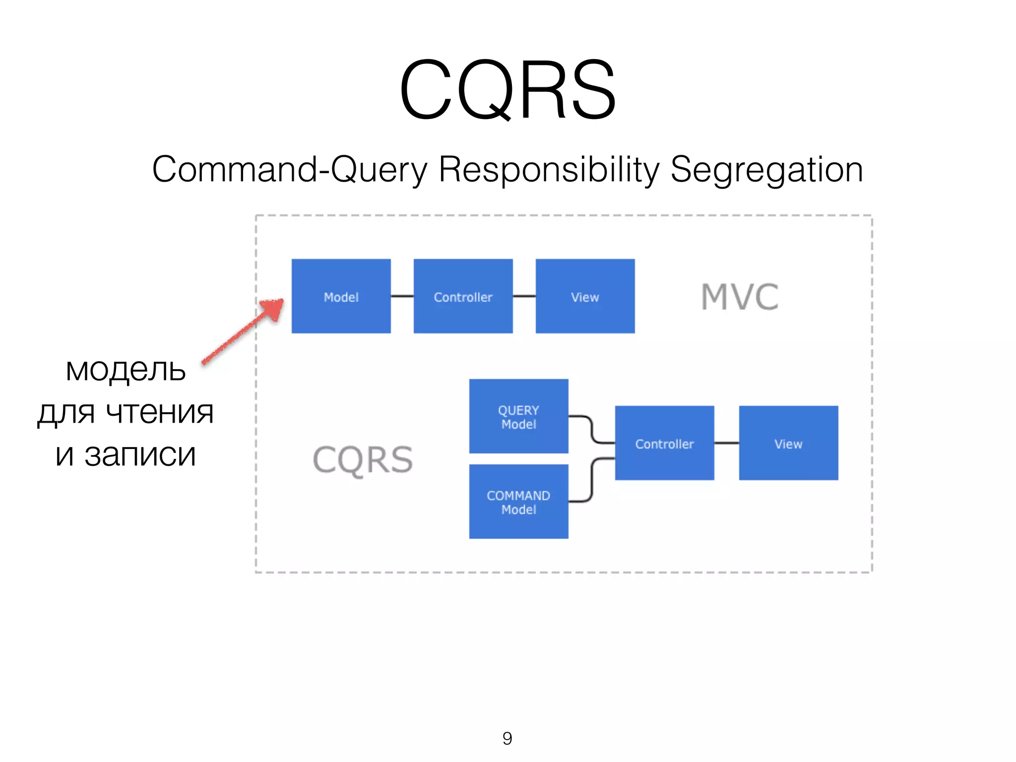 CQRS
Command-Query Responsibility Segregation
модель 
для чтения 
и записи
9
 