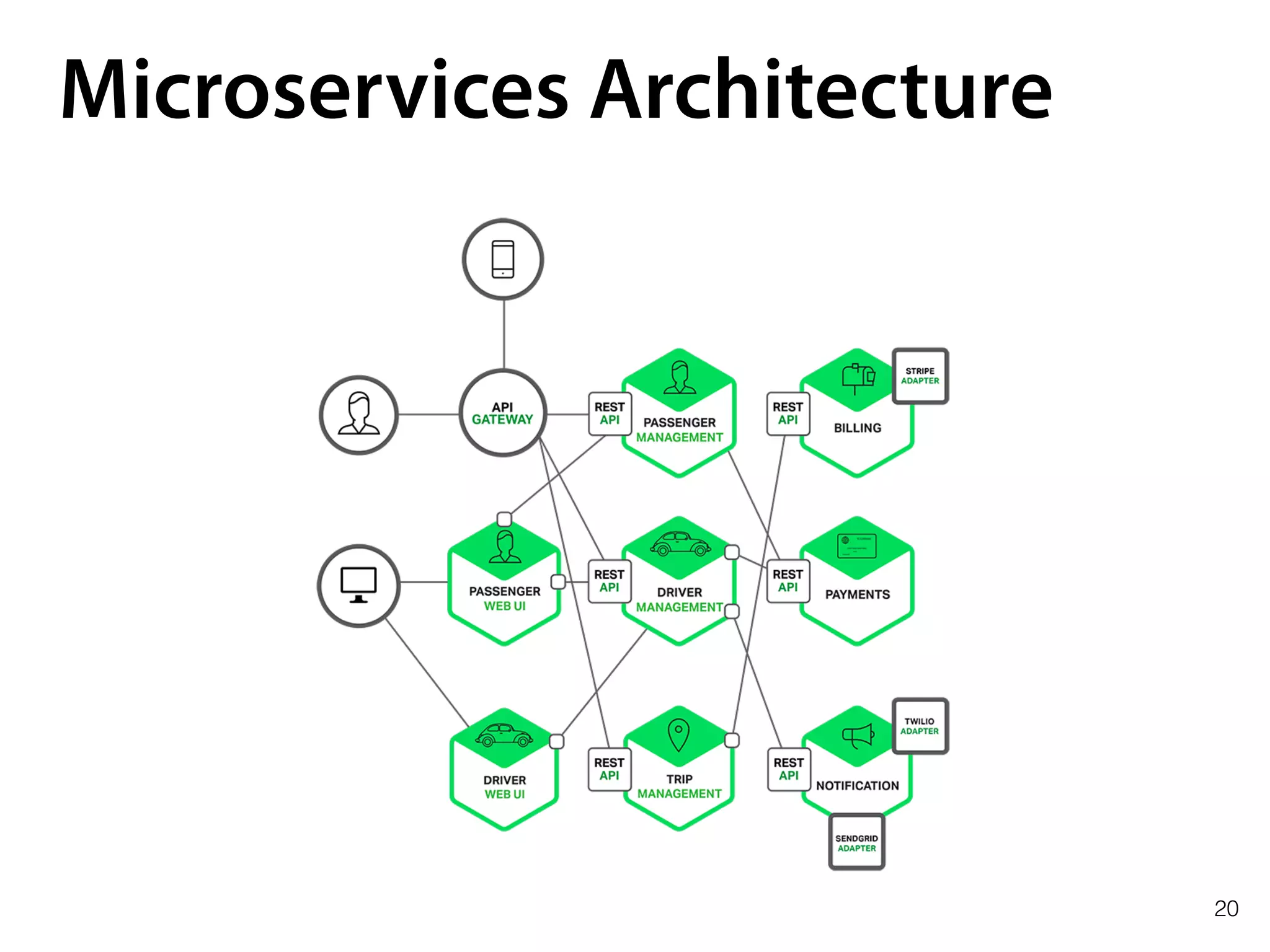 20
Microservices Architecture
 