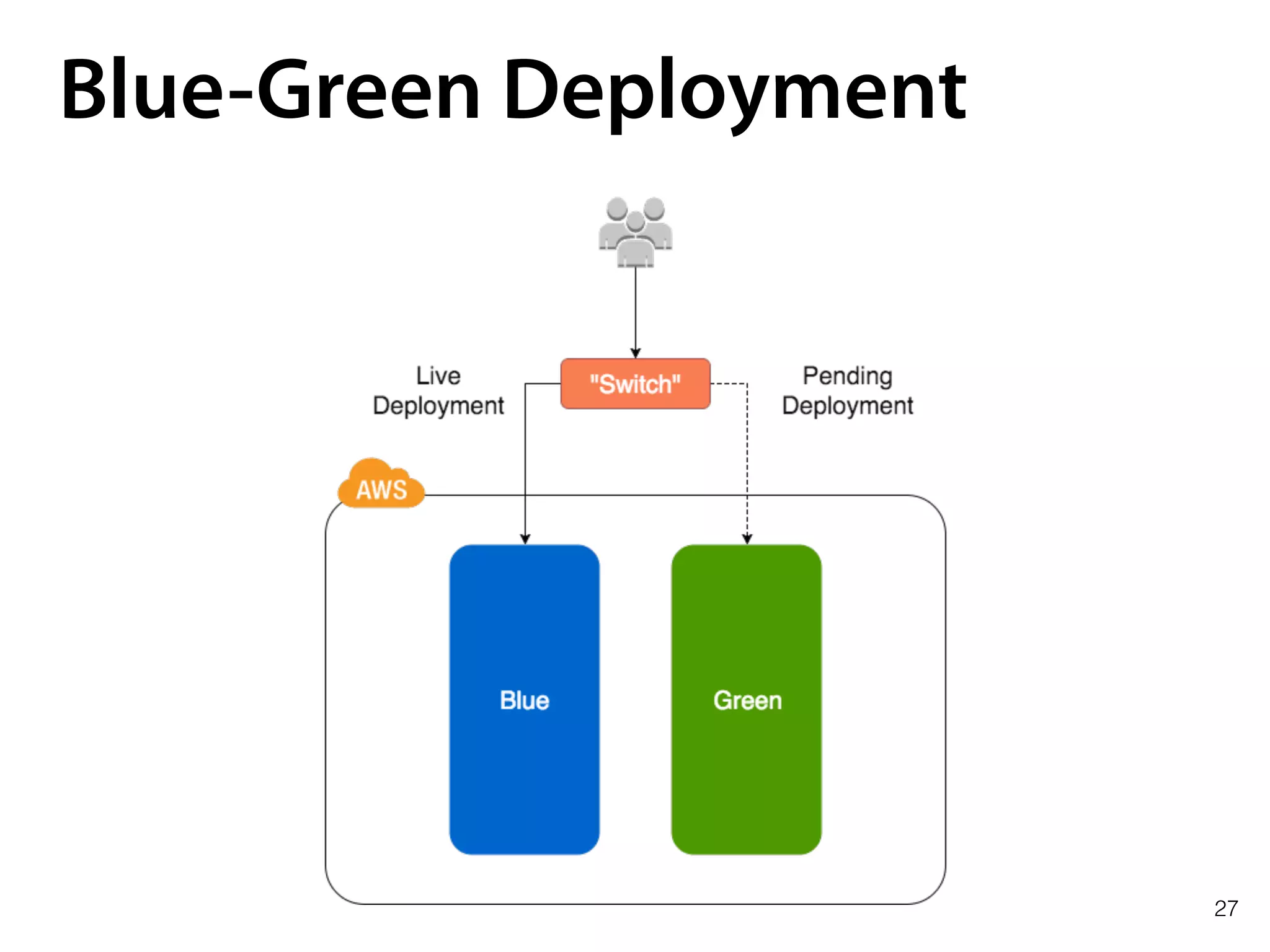 27
Blue-Green Deployment
 