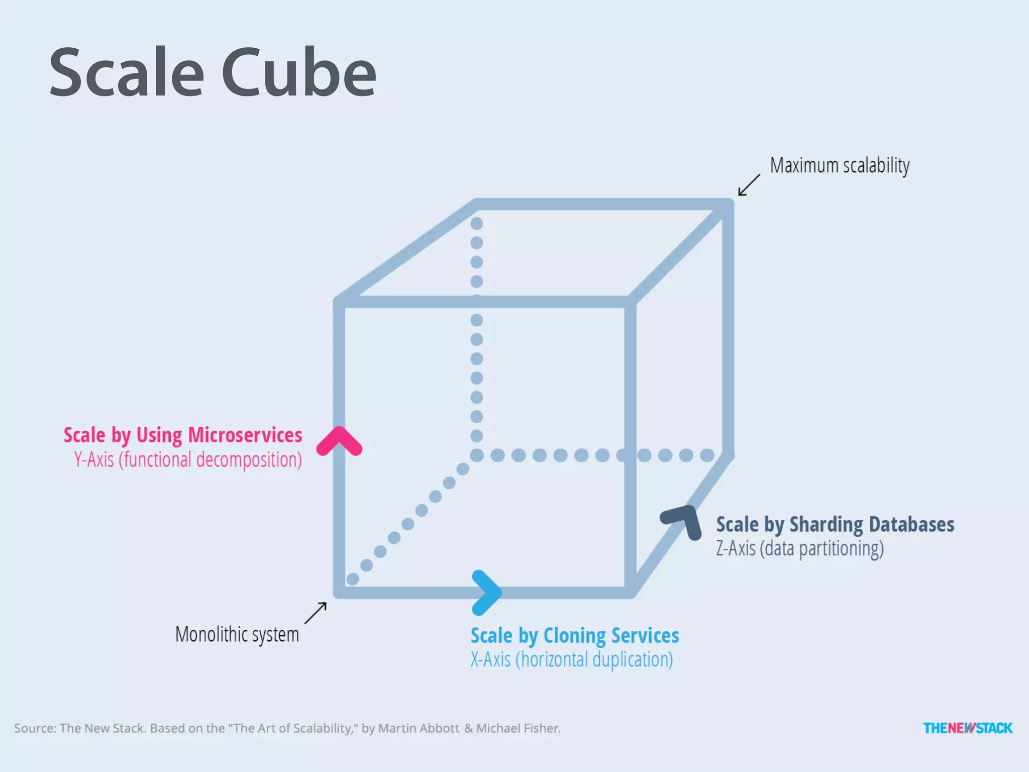Scale Cube
 