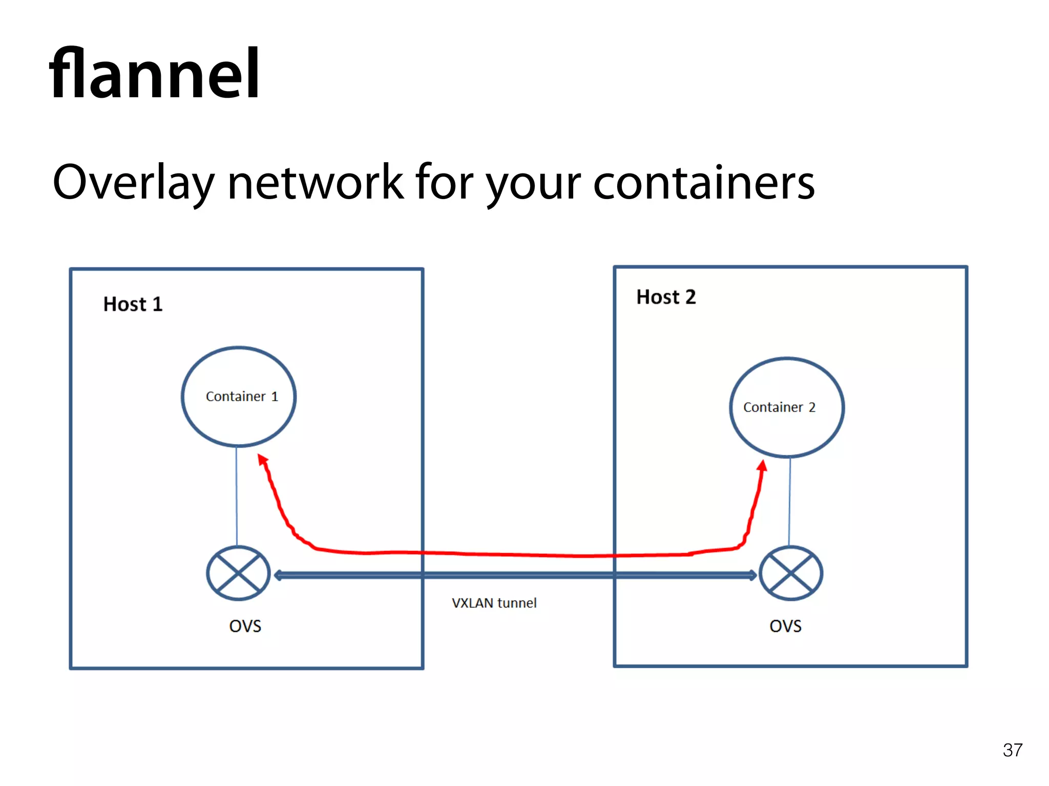 37
flannel
Overlay network for your containers
 