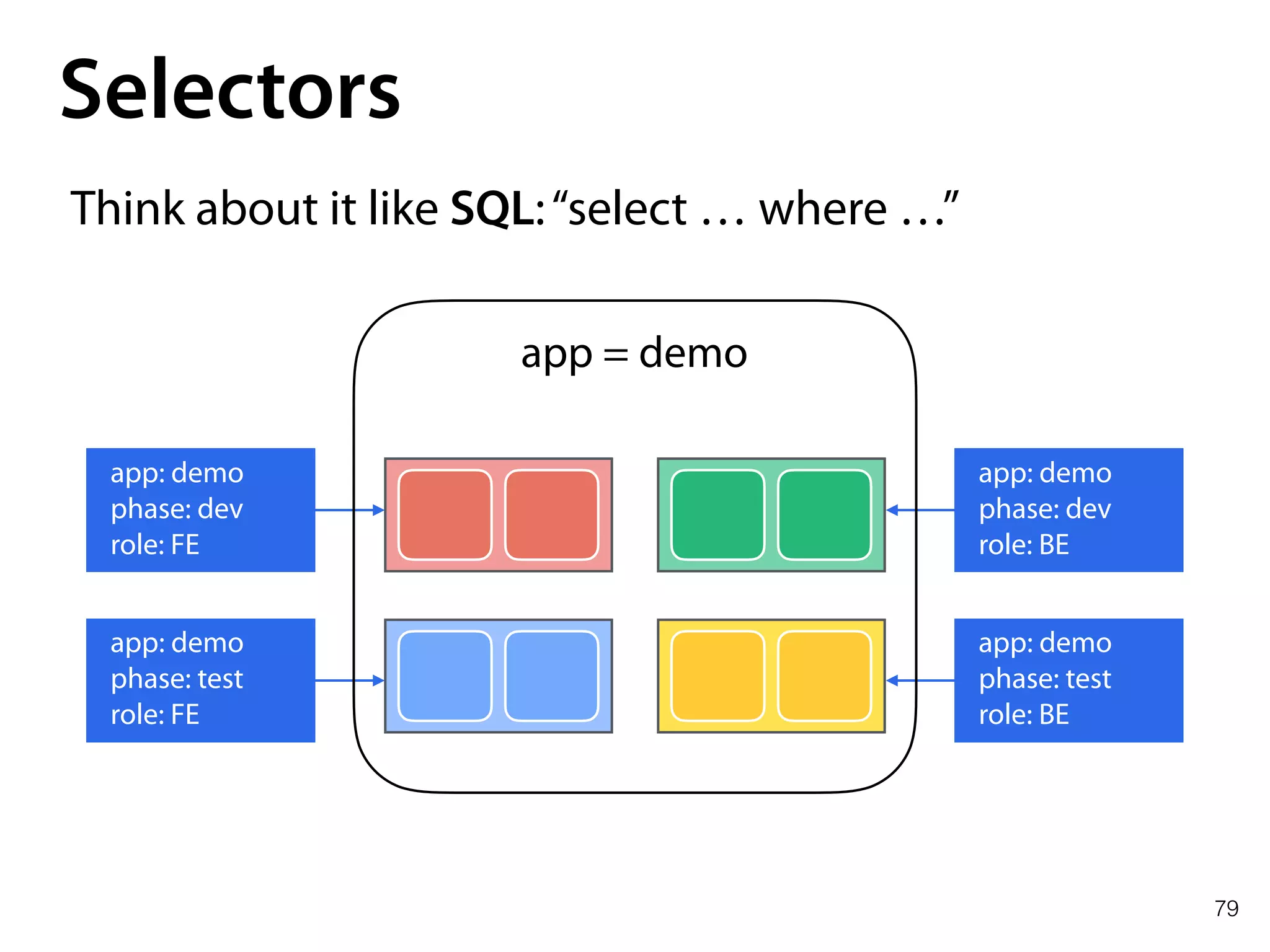 79
Selectors
Think about it like SQL:“select … where …”
app: demo
phase: dev
role: FE
app: demo
phase: dev
role: BE
app: demo
phase: test
role: FE
app: demo
phase: test
role: BE
app = demo
 