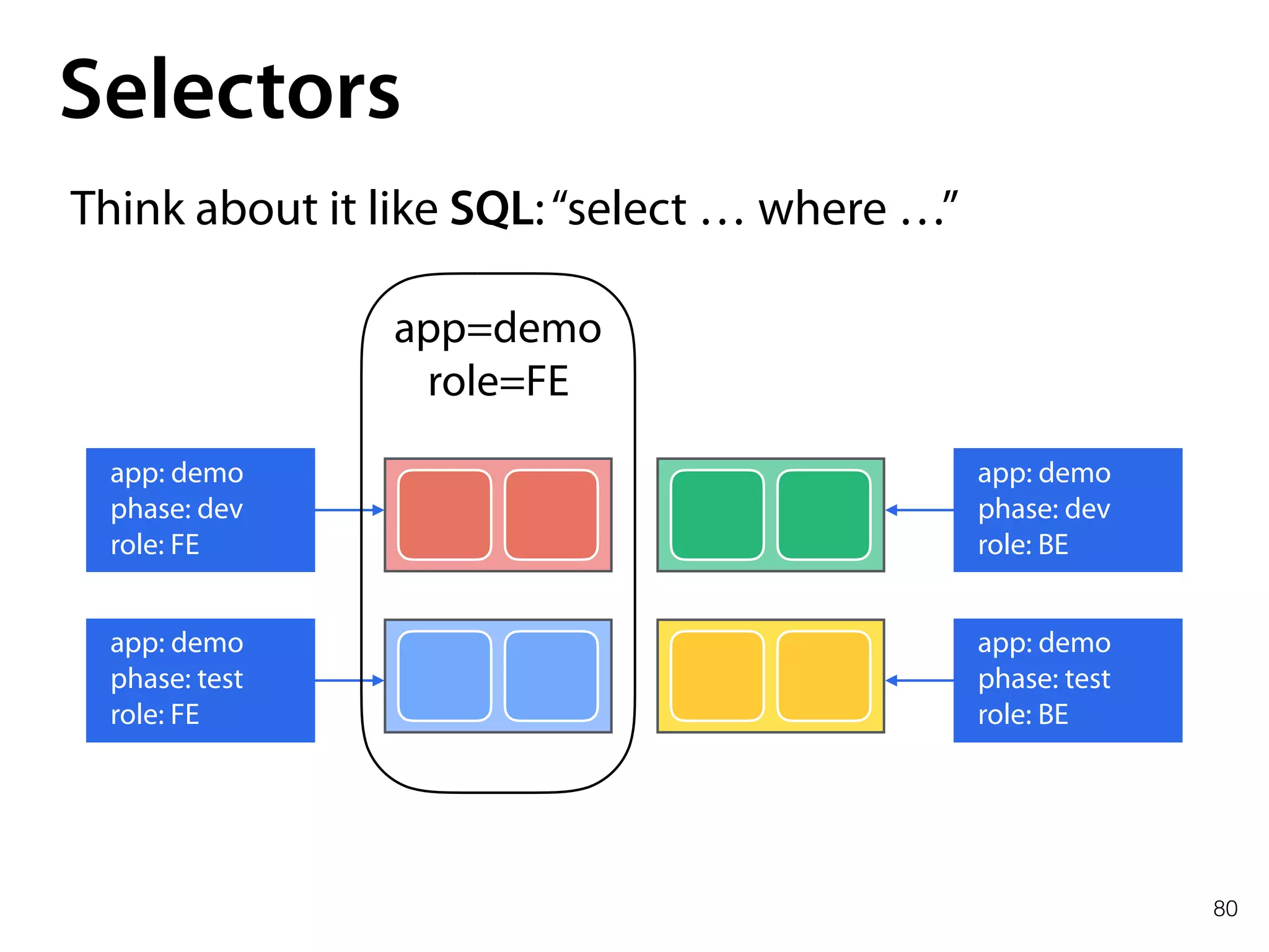 80
Selectors
Think about it like SQL:“select … where …”
app: demo
phase: dev
role: FE
app: demo
phase: dev
role: BE
app: demo
phase: test
role: FE
app: demo
phase: test
role: BE
app=demo 
role=FE
 