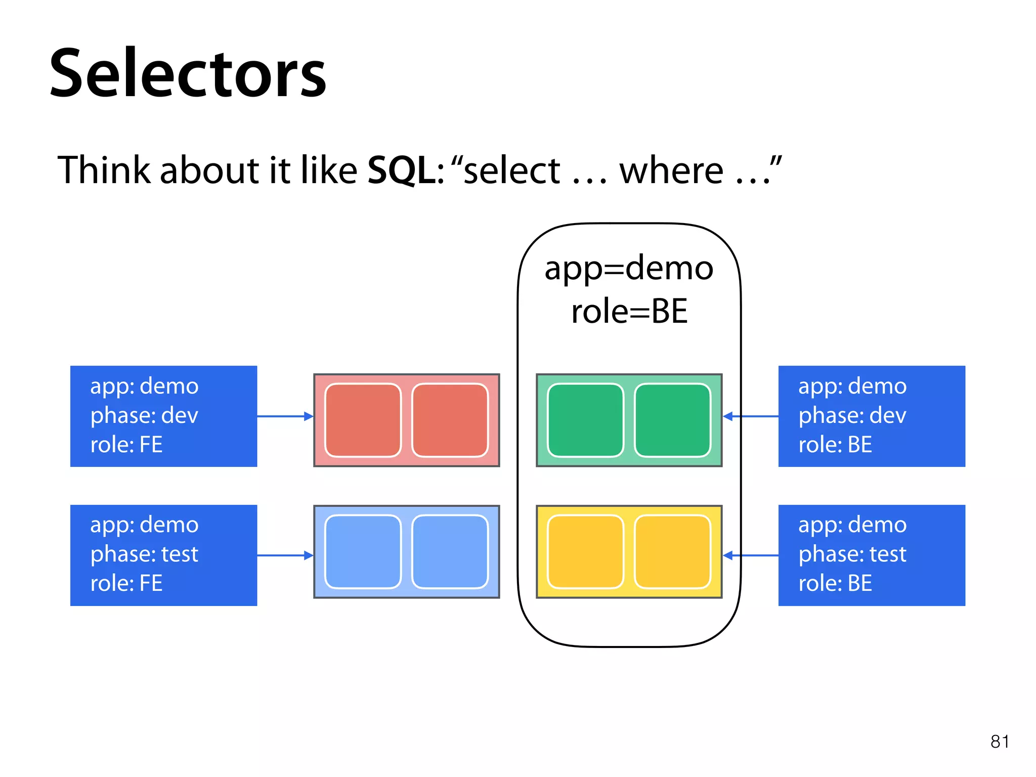 81
Selectors
Think about it like SQL:“select … where …”
app: demo
phase: dev
role: FE
app: demo
phase: dev
role: BE
app: demo
phase: test
role: FE
app: demo
phase: test
role: BE
app=demo 
role=BE
 